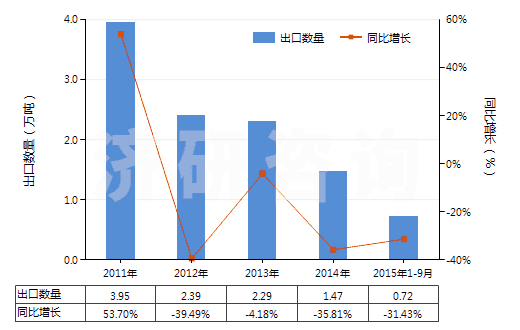 2011-2015年9月中國初級形狀未經任何加工丁苯橡膠(膠乳除外)(HS40021911)出口量及增速統(tǒng)計